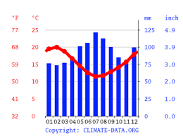 Auckland zeiten für sonnenaufgang und sonnenuntergang sind ebenfalls vorhanden. Klima Auckland Klimatabelle Wetter Wassertemperatur Fur Auckland