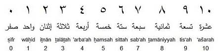 Nombor dalam bahasa arab dari angka 11 hingga 20 dinasyidkan agar adik2 mudah menghafal. Bahasa Arab Angka 1 100 Lengkap Dengan Gambar Diedit Com