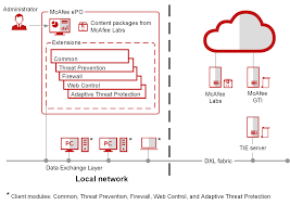 How Endpoint Security Works Mcafee Endpoint Security 10 6