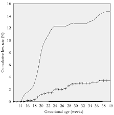 31 efficient gestational sac measurement chart