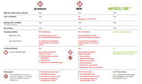 acetone mek avisol 100 comp chart tbf environmental