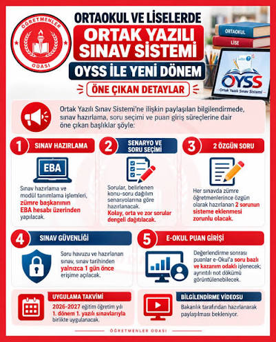 ? ORTAK YAZILI SINAV SİSTEMİ'NDE YENİ D&Ouml;NEM! Ortaokul ve liselerde  uygulanacak Ortak Yazılı Sınav Sistemi (OYSS) ile sınav hazırlama, soru  se&ccedil;imi ve değerlendirme s&uuml;re&ccedil;lerinde yeni d&uuml;zenlemeler g&uuml;nde