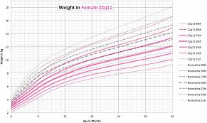 Growth Charts For 22q11 Deletion Syndrome Tarquinio 2012