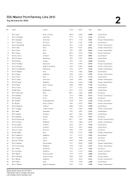 EBU Master Point Ranking Lists 2010