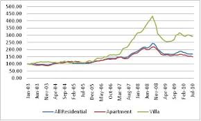 Reidin Com Index Reveals 2 25 Decrease In Dubai Apartment