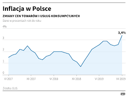 Inflacja cpi w 2021 r. Inflacja Wzrost Cen Towarow I Uslug W Grudniu 2019 Roku Dane Gus Tvn24 Biznes