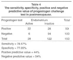 Image result for Progesterone Challenge Test