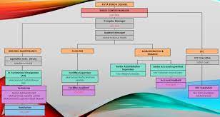 How to use this library. Carta Organisasi