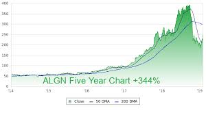 Algn Profile Stock Price Fundamentals More