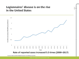 Legionnaires Disease History And Patterns Legionella Cdc