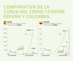 Restricciones, nuevas medidas y vacunación. Esta Ha Sido La Diferencia En La Evolucion De La Curva Del Covid 19 En Espana Y Colombia