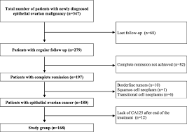 An ovarian cancer recurrence can be detected in several ways. Rising Serum Ca 125 Levels Within The Normal Range Is Strongly Associated Recurrence Risk And Survival Of Ovarian Cancer Journal Of Ovarian Research Full Text
