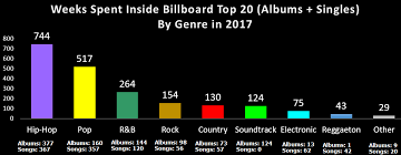 By The Numbers Hip Hop Dominated The Charts In 2017 Steemit