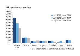 New Us Ammonia And Urea Capacity Puts Pressure On Gcc