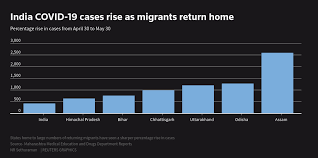 India's total of 15.9 million cases since the pandemic began is second to. India S Urban Covid 19 Outbreak Is Morphing Into A Rural Health Crisis Reuters