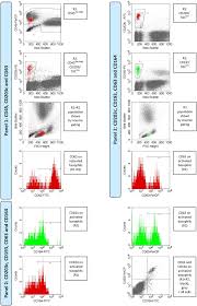 Flowchart Diagram Of The Flow Cytometry Data Analysis