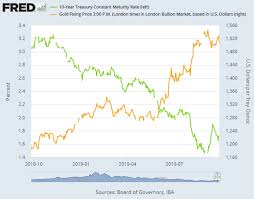 gold prices drop below 1500 as bond yields tick higher