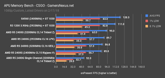 We'll start with a massive online multiplayer game at 1920x1080, our choice is dota 2. Solved 2200g Running Unexpectedly Slow Amd Community
