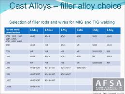 electrode selection excel chart tig filler metal selection chart