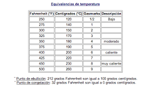 Pasar De Taza A Gramos Onza A Gramos Cuchara A Gramos Fahrenheit A Celsius Tabla De Equivalencias Cucharas Recetas