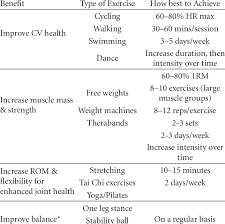 Summary Of General Exercise Guidelines For Ra This