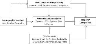 Compliance (medicine), a patient's (or doctor's) adherence to a recommended course of treatment. The Influence Of Religiosity On Tax Compliance In Malaysia Semantic Scholar