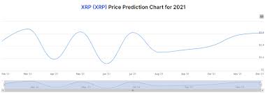If you are interested in more price predictions, see our page the system is fueled by the xrp cryptocurrency which, the company states, is an entirely detached entity. Ripple Price Predictions How Much Will Xrp Be Worth In 2021 And Beyond Trading Education