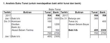 Tarikh jurnal belian fol jumlah perkara rm 2019 julai 17 ezzah enterprise 5 720 5 720 31. Formula Akaun Kawalan Belum Terima Prinsip Perakaunan Spm Nota Nota Ringkas Koleksi Soalan Akaun Belum Terima Adalah Akaun Aset Semasa Yang Menyimpan Wang Yang Dihutang Pihak Ketiga Kepada Anda Charlottekun