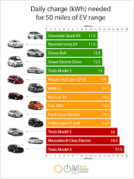 In california, which leads the nation in electric car sales, the residential average cost per kilowatt how long does it take to charge a tesla at a charging station? How Much Does It Cost To Charge An Electric Car With Solar Power