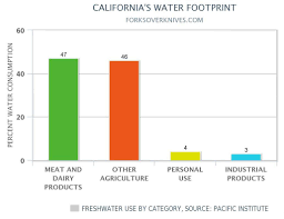 How Our Dinner Menu Can Help Solve Californias Water Crisis