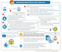 Beberapa informasi yang sering ditanyakan diatas akan admin ulas dalam halaman ini dan halaman yang kedua. Pendaftaran Tes Cpns Lulusan Sma Dibuka Daftar Di Sini