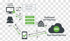 In this video, you will learn how to connect to the cisco anyconnect vpn on a. Computer Network Diagram Multi Factor Authentication Cisco Systems Vpn Client Google Authenticator Protection Transparent Png