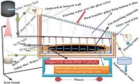 Check spelling or type a new query. Strategies In Absorbing Materials Productivity H2o Of Renewable Energy Utilization By A Solar Still To Enhancement Of Water Flowing Over Glass Cover With The Influence Of Pcm And Nanoparticles Intechopen