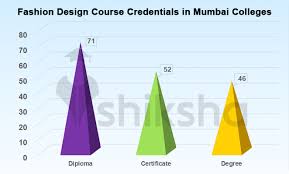 Fashion Design Courses And Colleges In Mumbai All Fees Placements Cut Offs If you have a natural flair for latest fashion trends and enjoy designing unique apparel designs then career.