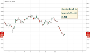 Tata Steel Chart View