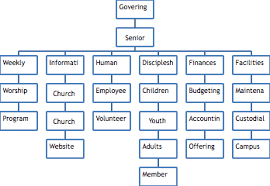 What Does An Organizational Chart Look Like For A New Church