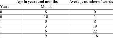 A Chart On Growth Of Vocabulary Download Table