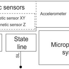 Help yourself avoid getting speeding tickets with our radar detector. Pdf Vehicle Detection System Using Magnetic Sensors