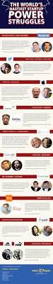World S Nastiest Startup Power Struggles Infographic Start Up Infographic Struggling
