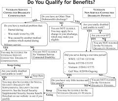 Do I Qualify For Va Disability Benefits Hawaii Disability