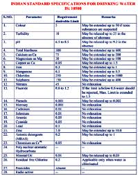 Indian Drinking Water Standards Bis 10500 International