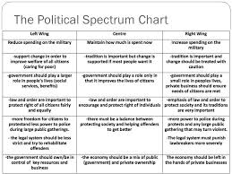 The Political Spectrum Chart Onlyonesearch Results