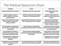 the political spectrum chart onlyonesearch results