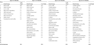 Image result for Infant Nutritional Sources