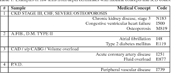 Table 1 From An Encoder Decoder Model For Icd 10 Coding Of Death Certificates Semantic Scholar