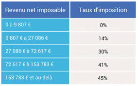 La grande nouveauté de 2019. Impot Sur Le Revenu Le Bareme 2018 Mingzi