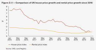 However, respondents expect a 'flat' picture over the next three months. Uk Housing Market Real Estate Forecast 5 Year Outlook Managecasa