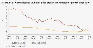 Future of uk property market in 2021 mar 28, 2021 corona pandemic has hit the economies hard across the world and the uk was no exception. Uk Property Market Outlook 2020 2021 Renter Outlook Home Price Predictions Brexit Boris Johnson Outlook Managecasa