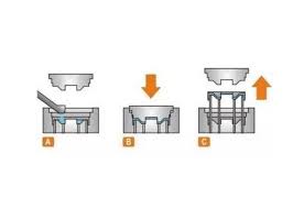 Detailed Description Of Different Types Of Casting Processes