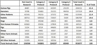 Charts Statistics Animal Testing